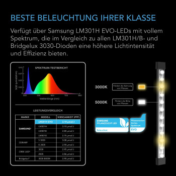 AC Infinity IONBEAM S11, Vollspektrum 4 LED Leisten 27,9cm, 30W