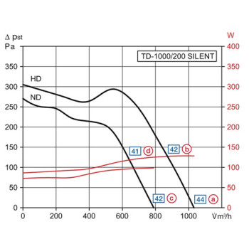 S&P Schallgedämmter Rohrventilator TD-1000/200 Silent 3-Stufen