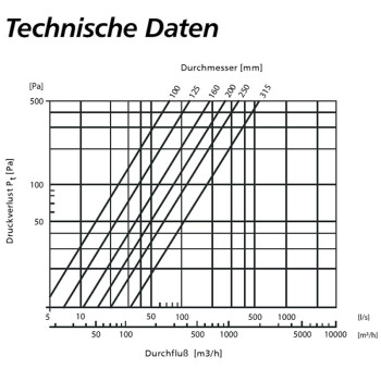 Filtereinsatz für runde Zuluftfilter Ø100mm - Ø200mm