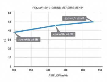 Prima Klima Rohrventilator Whisperblower 300/420/530m³/h ø125mm 3-Stufen