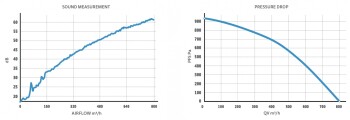 Prima Klima Rohrventilator Whisperblower EC 0-100% Drehzahlregler 800m³/h ø125mm